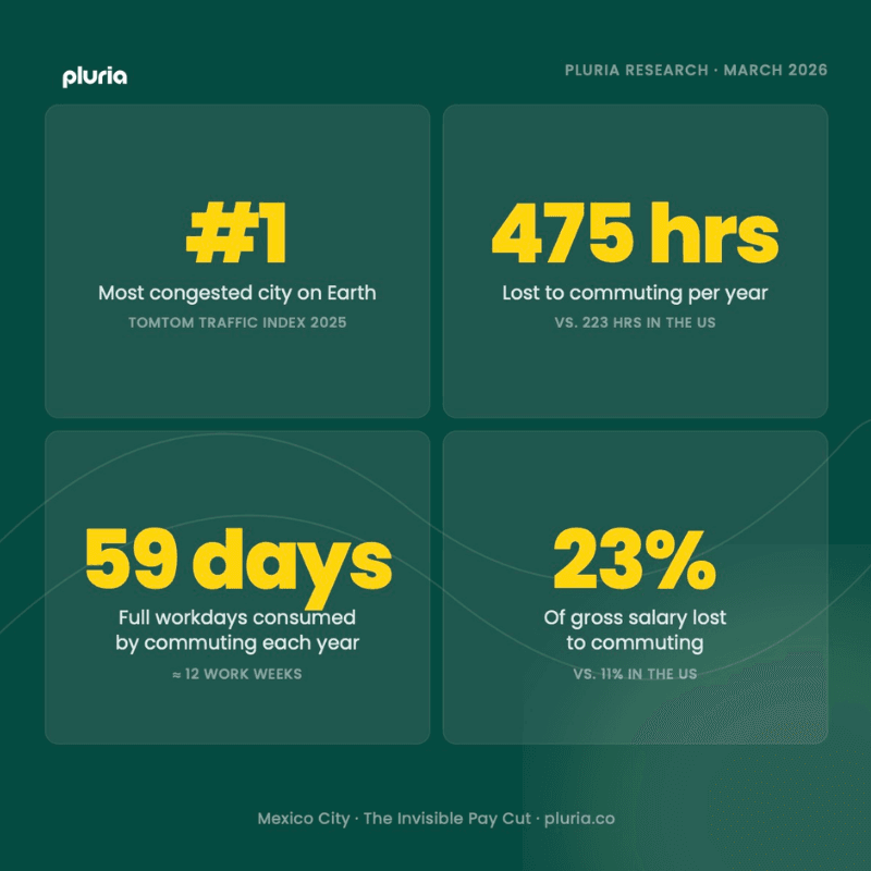 The Invisible Pay Cut in Mexico City