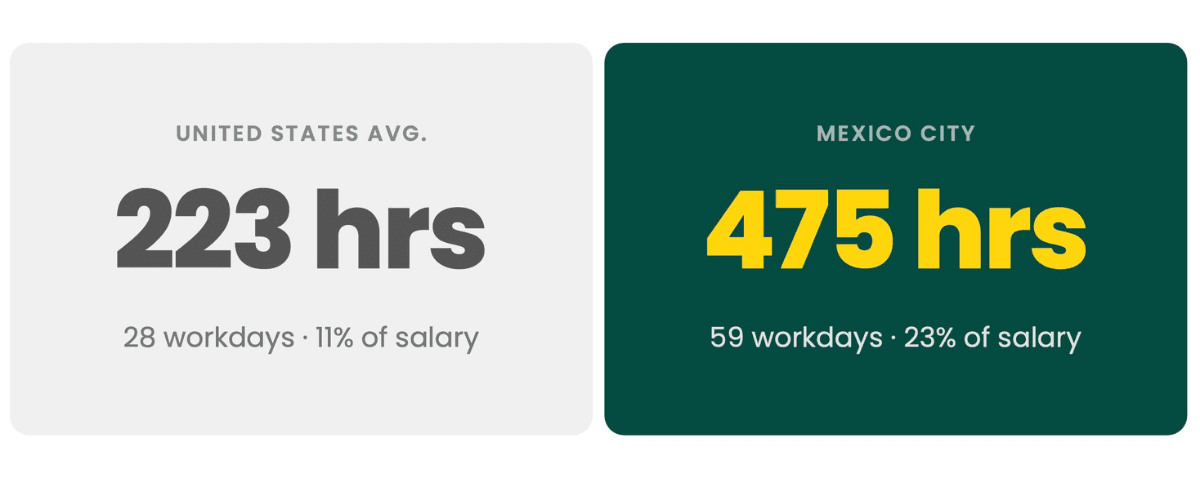 The Invisible Pay Cut in Mexico City