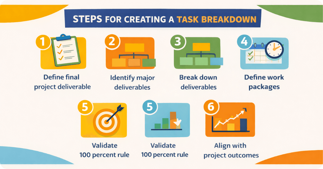 Steps for creating a task breakdown.png