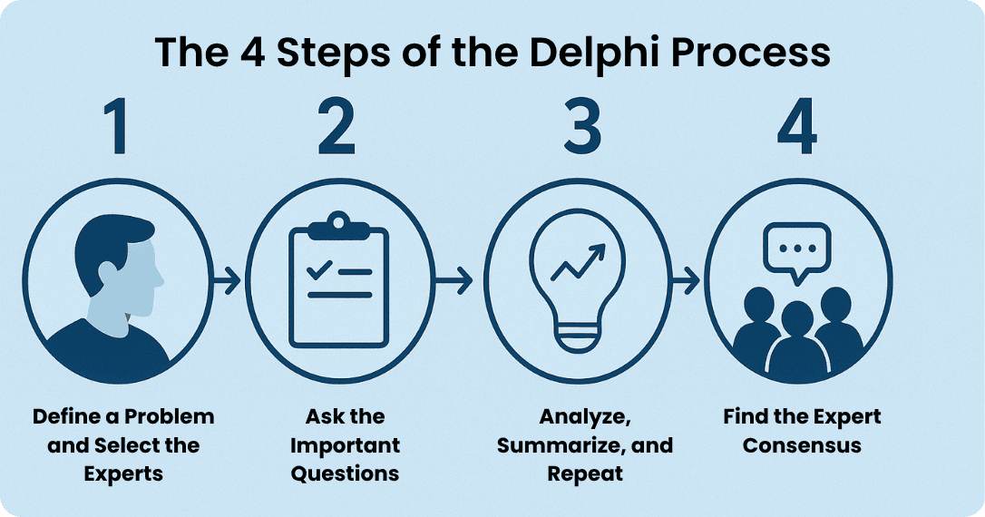 Delphi Method Definition Process Applications Tips Delphi Method Definition Process Applications Tips