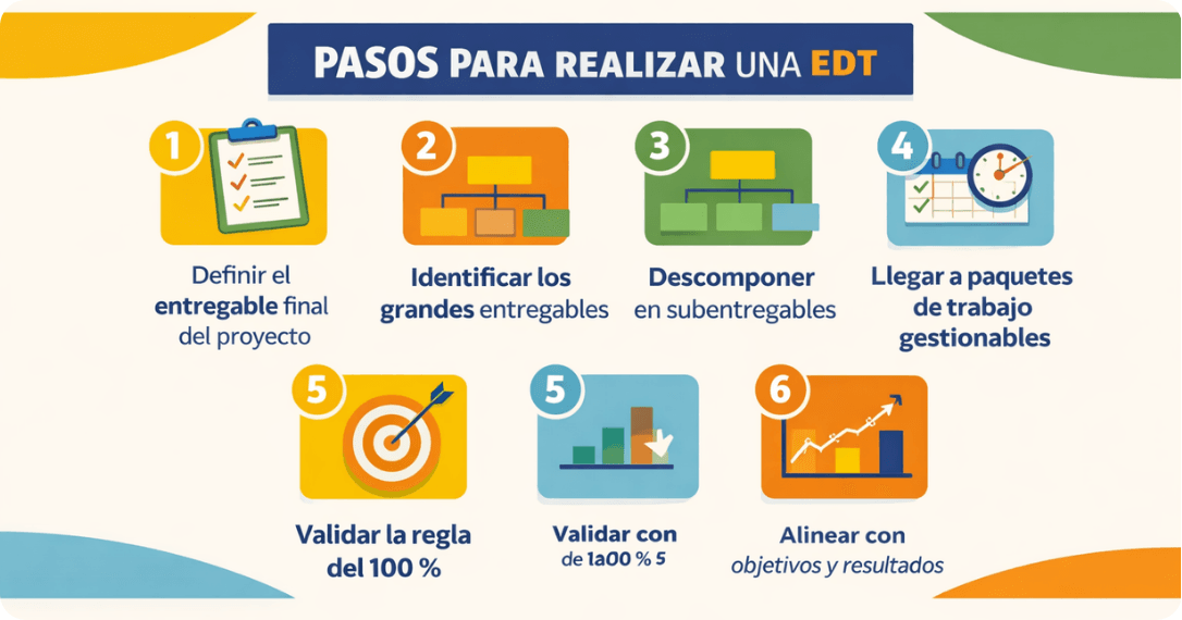 Pasos para realizar una EDT
