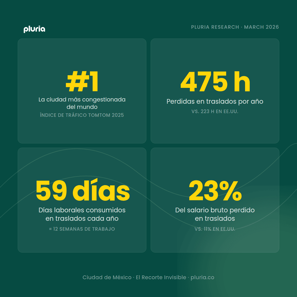 La ciudad más congestionada