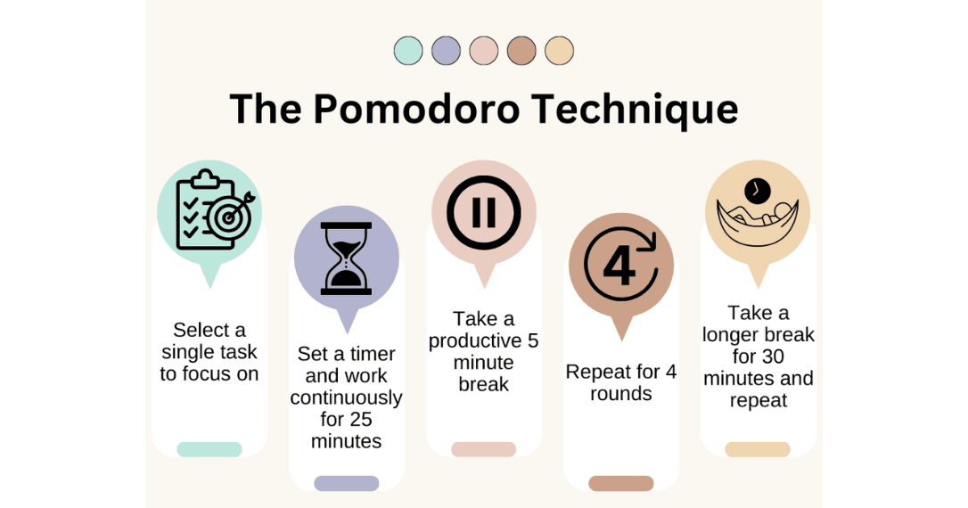 The Pomodoro method